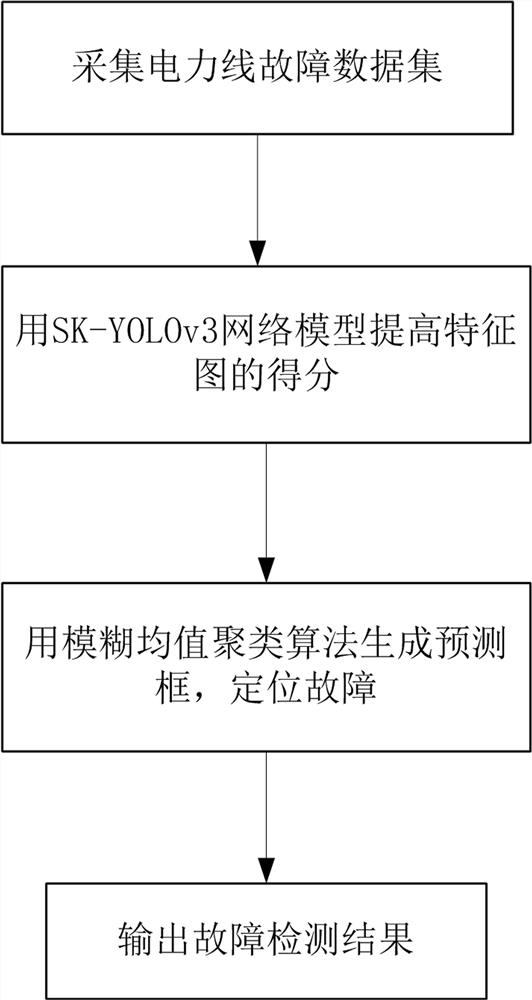 An intelligent detection method for power line faults based on sk-yolov3