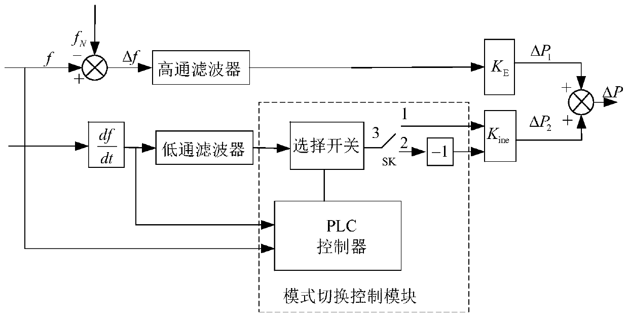 Energy storage battery-based control method and system for primary frequency regulation of power grid