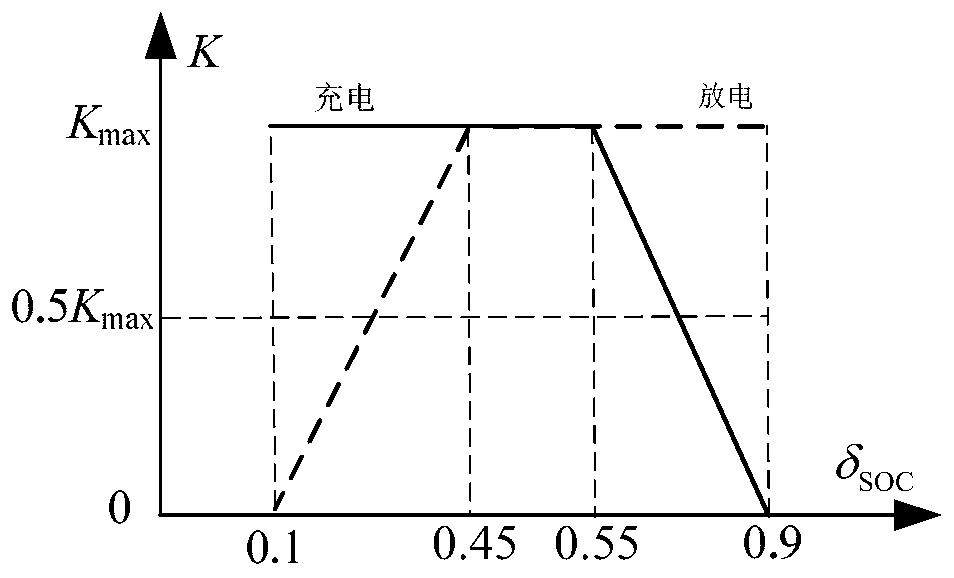 Energy storage battery-based control method and system for primary frequency regulation of power grid