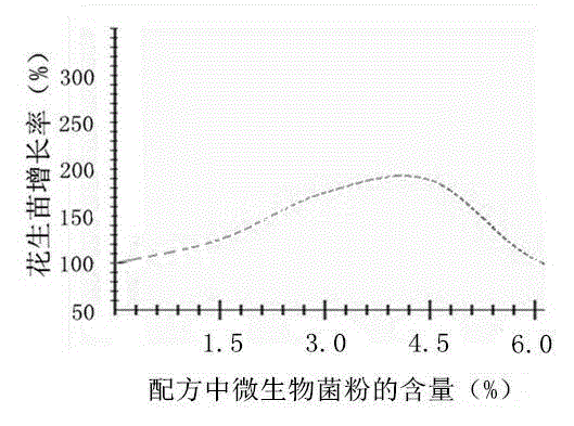 Special bioactive organic fertilizer for peanuts and application thereof