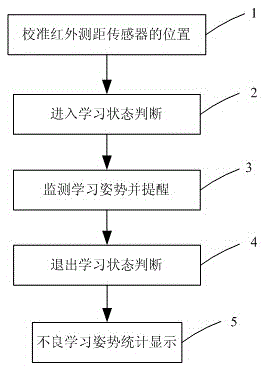 Bad learning posture detection and statistical display device and method