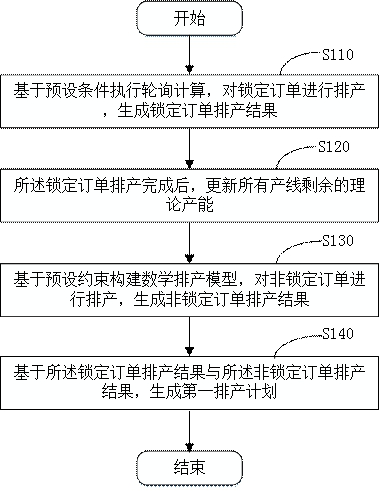 Intelligent production scheduling method and device and computer storage medium