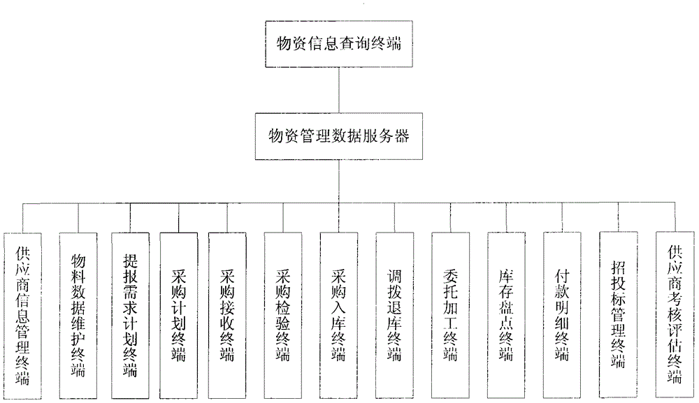 Materials management system