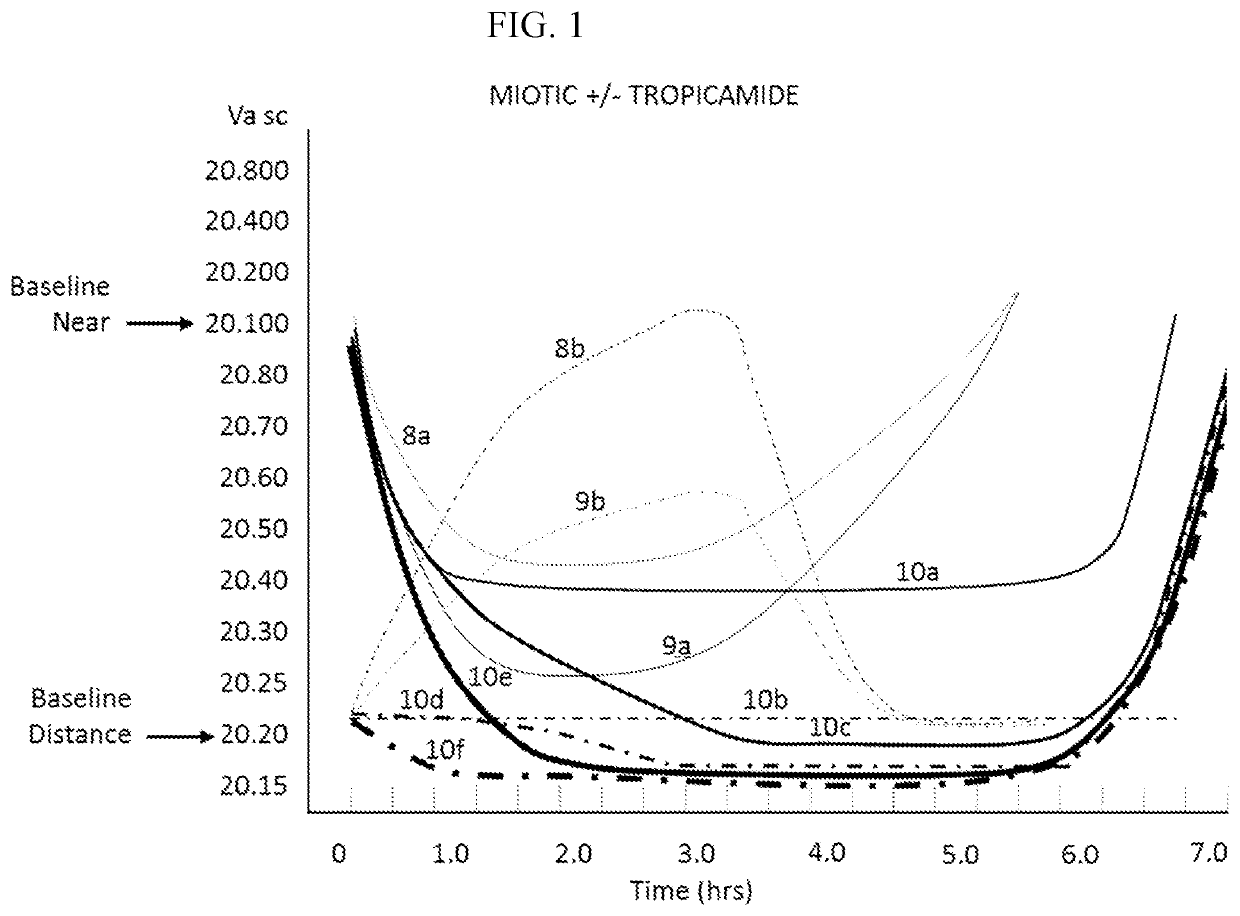 Compositions and methods for the treatment of presbyopia