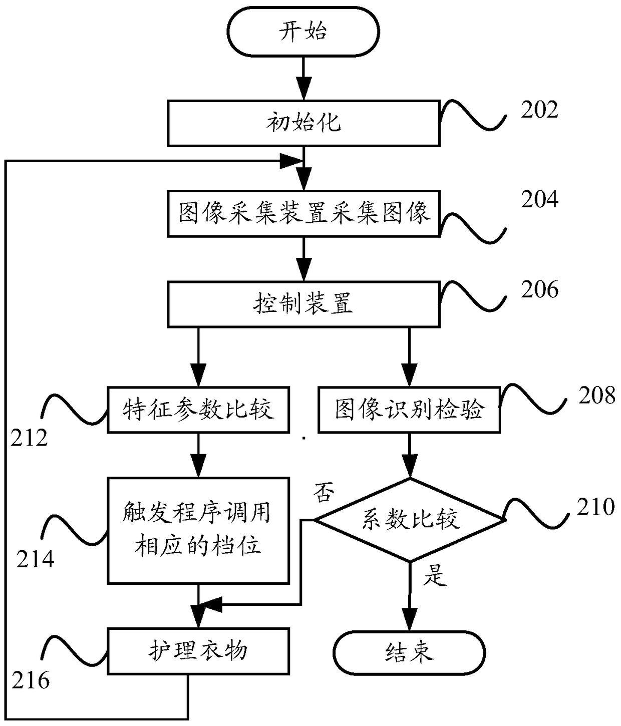 Clothes care machine and its control method and control system