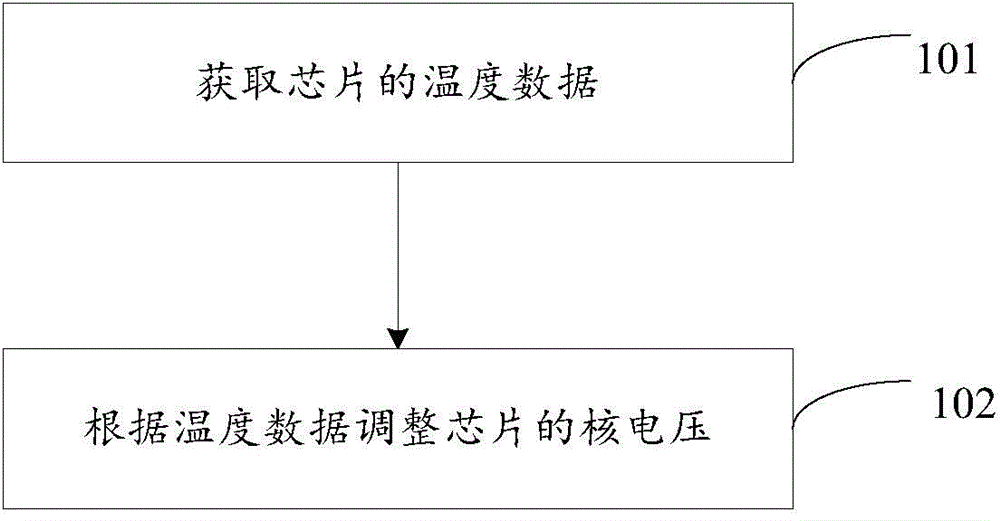 Method and device for adjusting chip core voltage