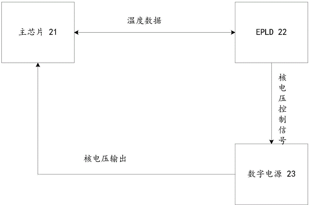 Method and device for adjusting chip core voltage