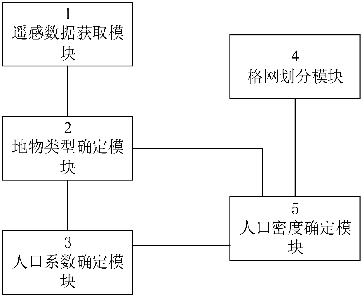 Population density analyzing system based on high resolution satellite remote sensing data