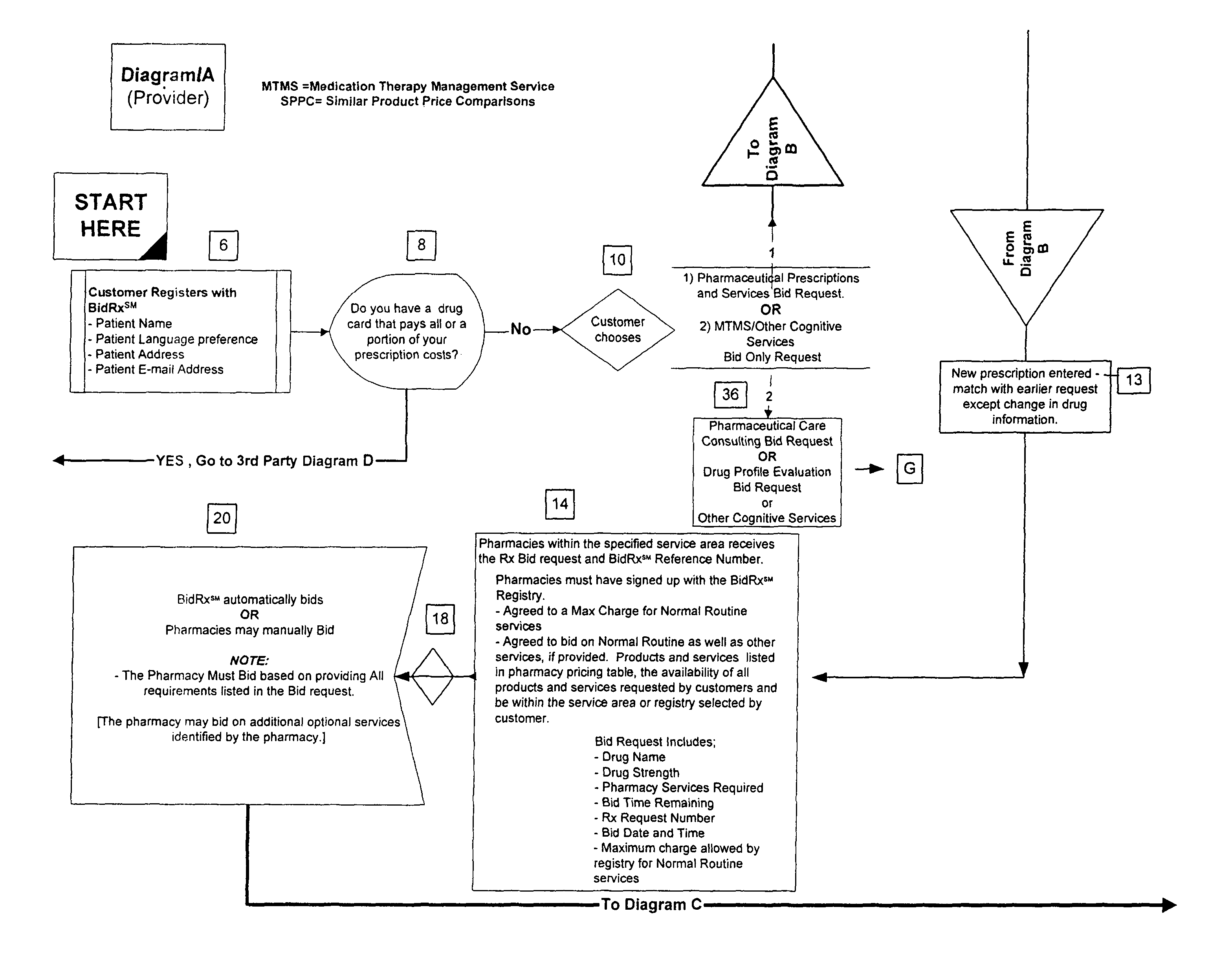 Method for competitive prescription drug and/or bidding service provider selection