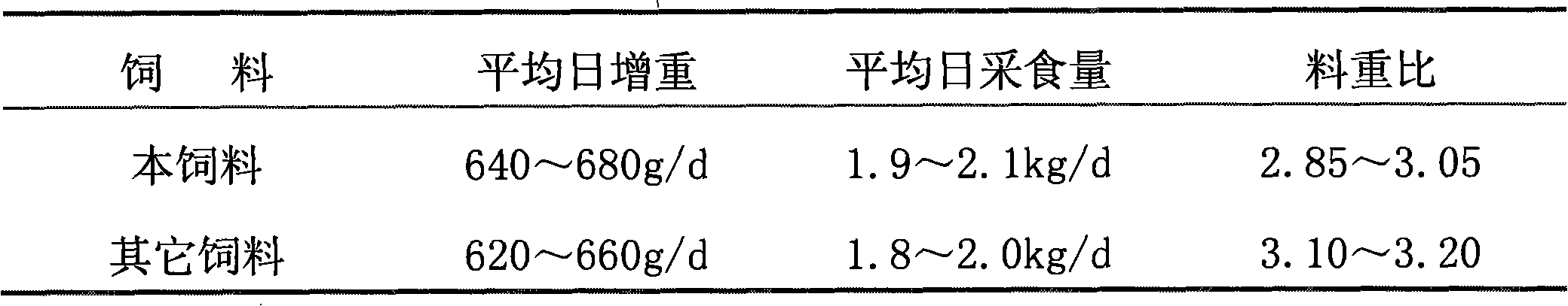 Formula feed of growing pigs and preparation method thereof