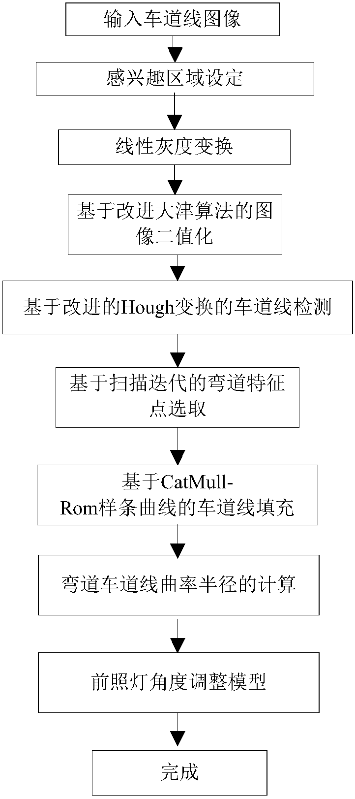 Adaptive head lighter turning control algorithm based on lane line detection