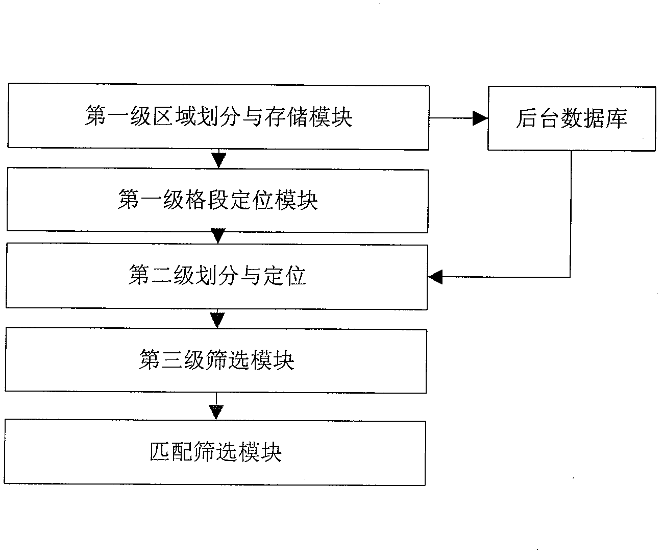 Multistage network division-based preliminary screening method for matched roads and map matching system