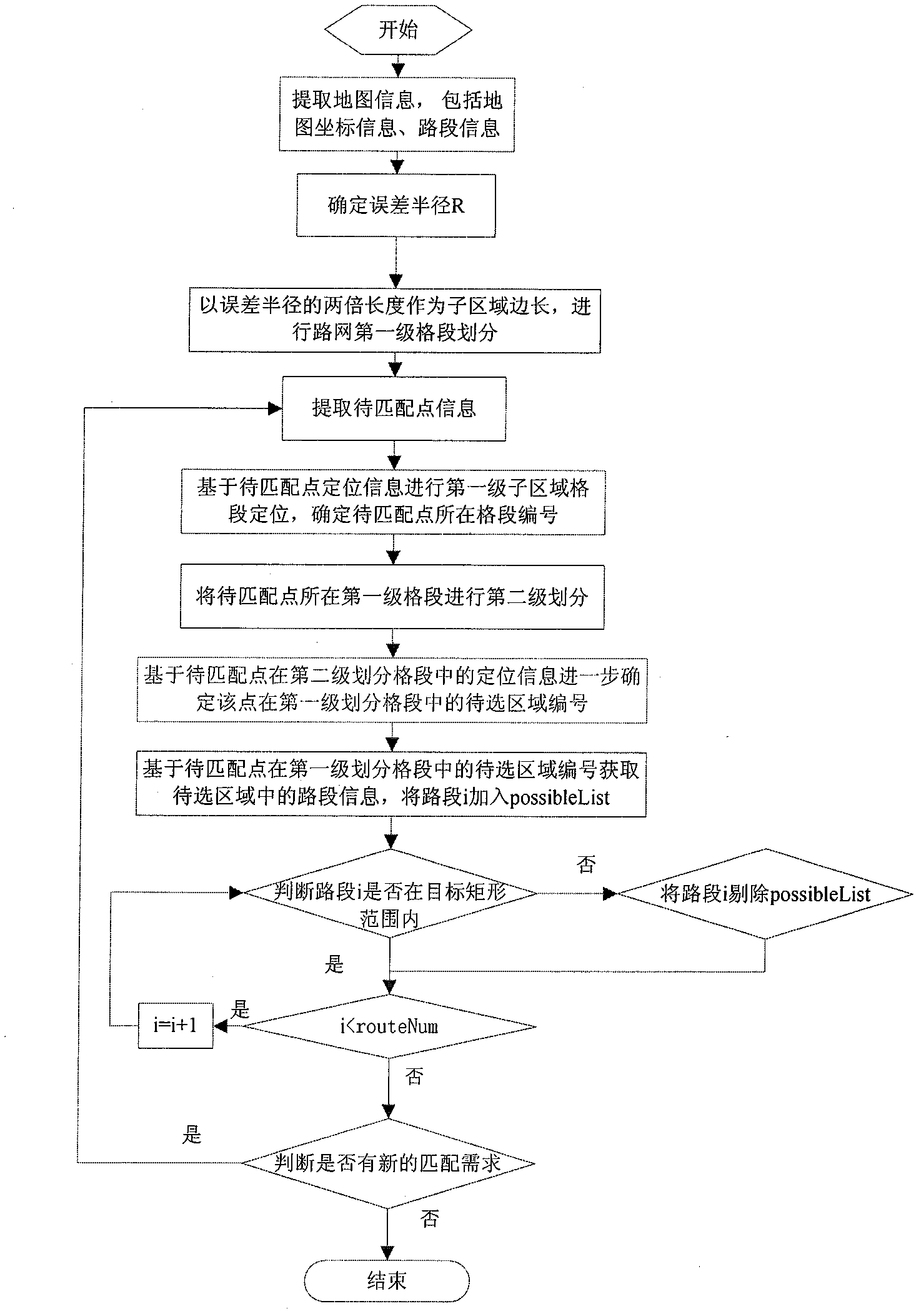 Multistage network division-based preliminary screening method for matched roads and map matching system