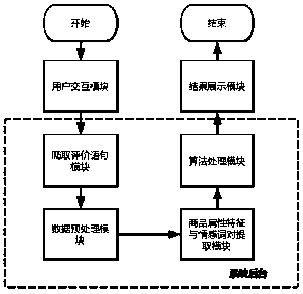 Commodity evaluation sentiment analysis system based on attributive characteristics