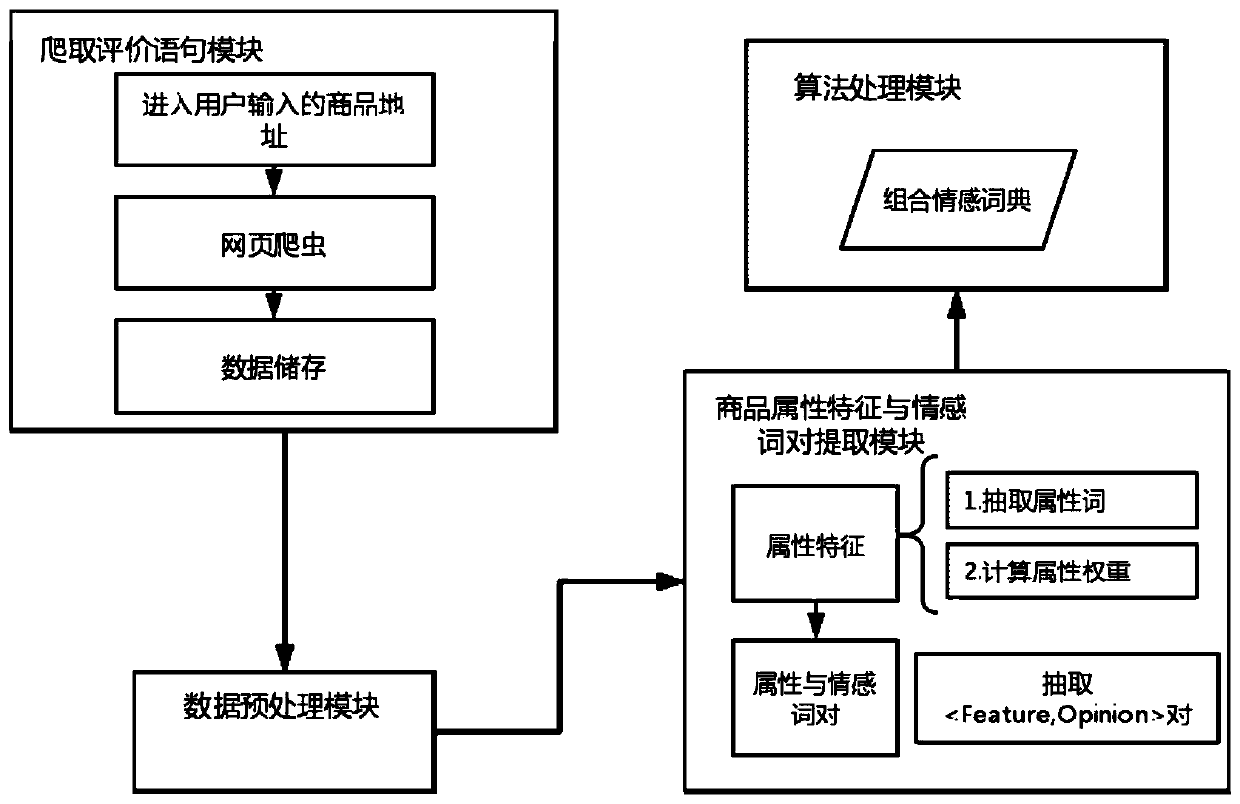 Commodity evaluation sentiment analysis system based on attributive characteristics