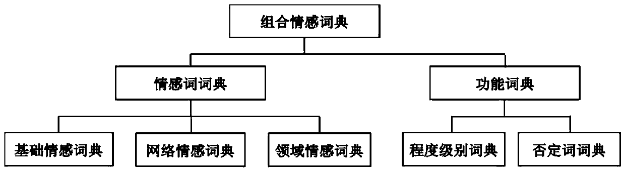 Commodity evaluation sentiment analysis system based on attributive characteristics