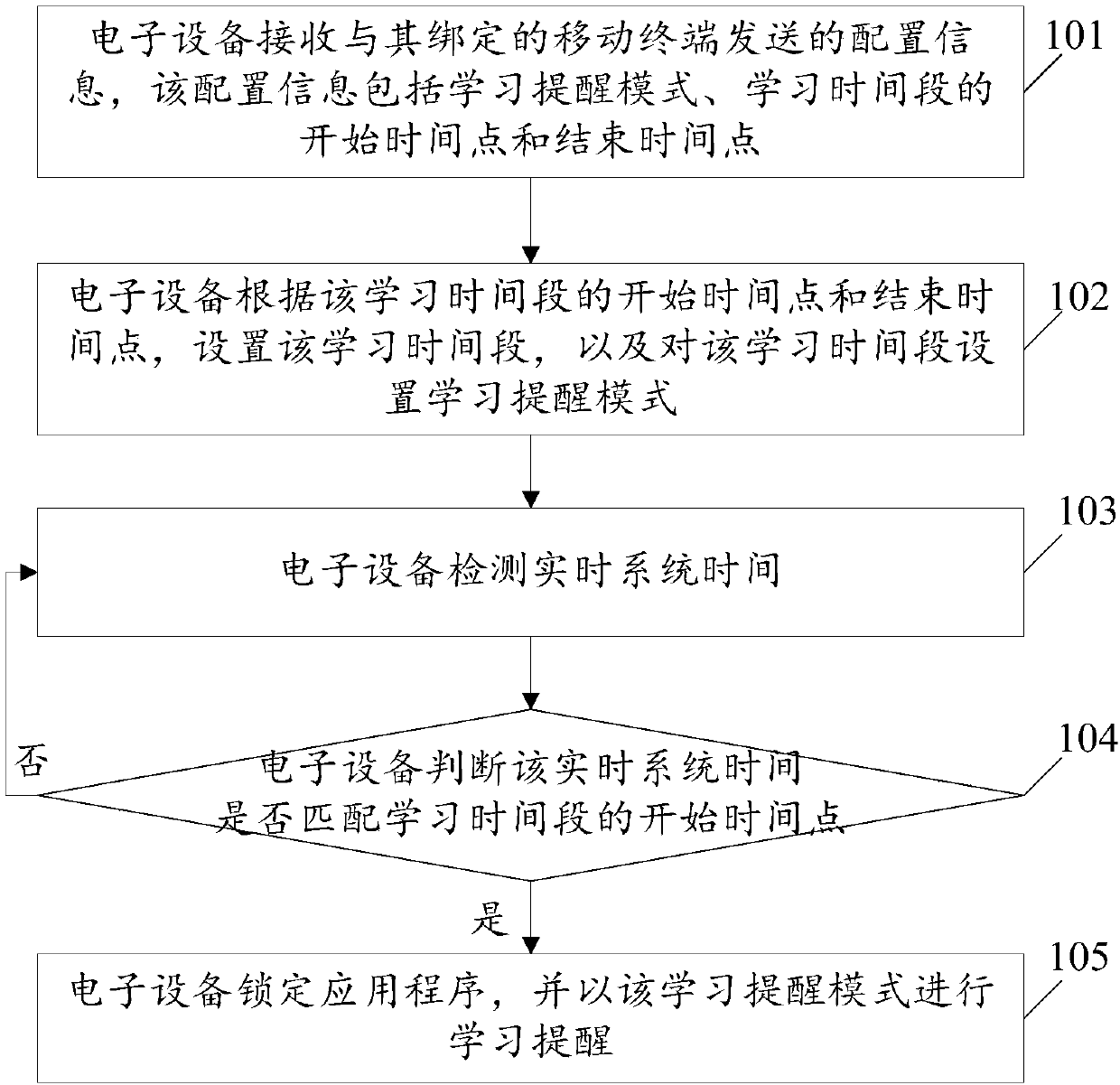 Use control method of electronic equipment and electronic equipment