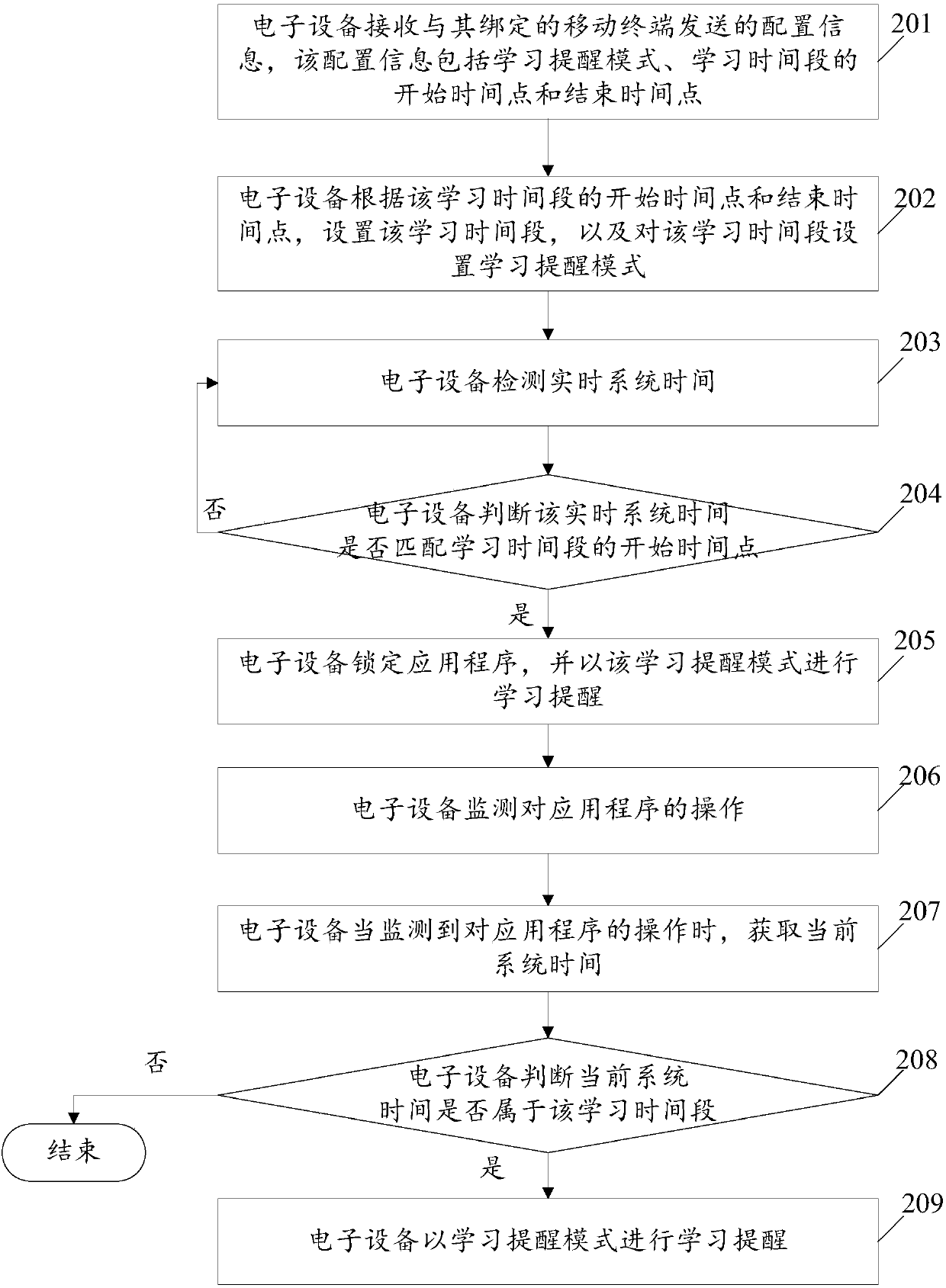 Use control method of electronic equipment and electronic equipment