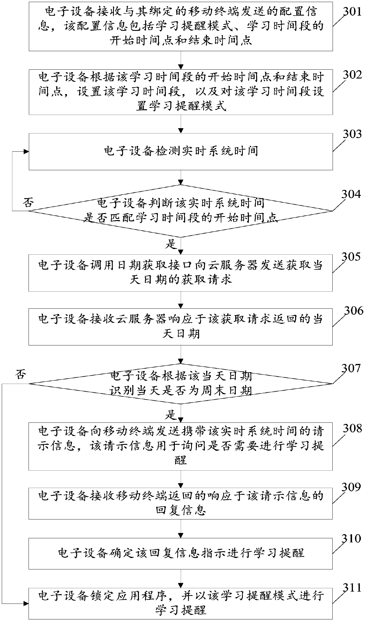 Use control method of electronic equipment and electronic equipment