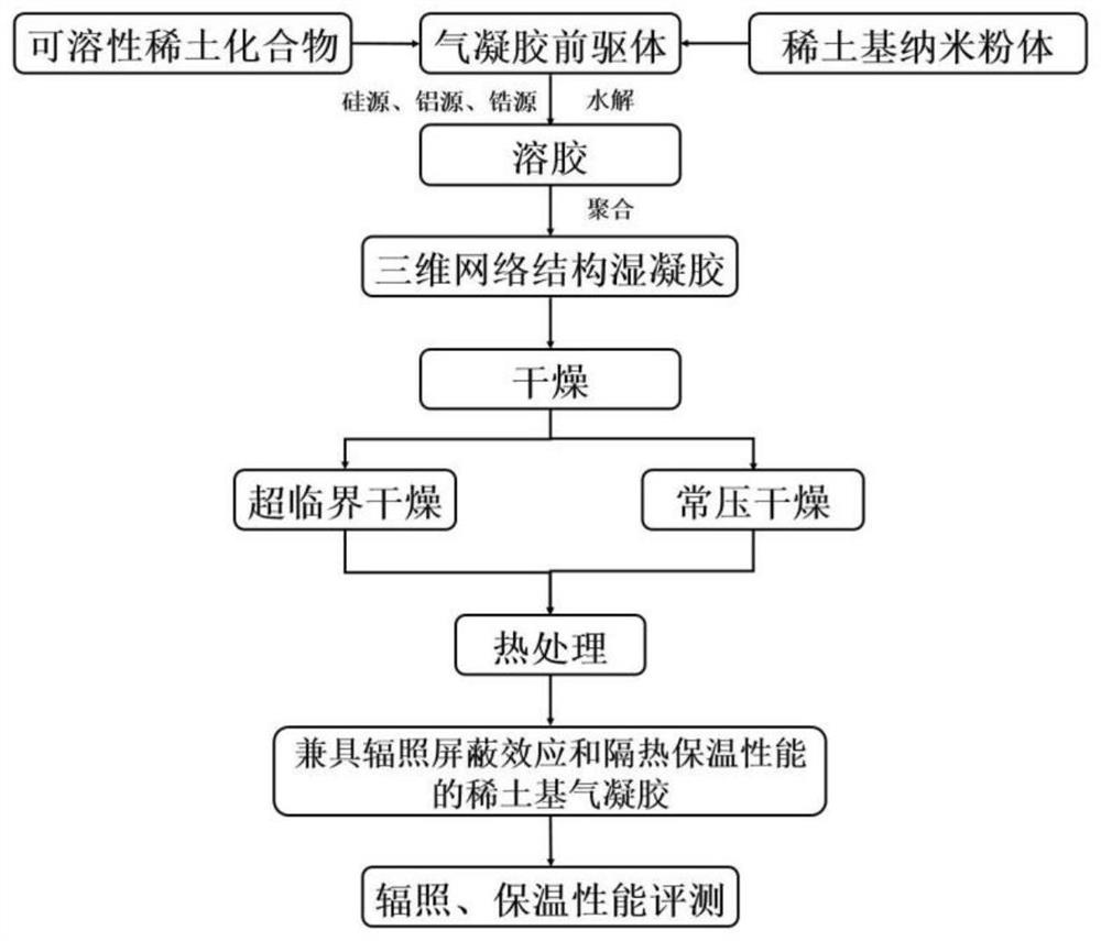 A rare earth-based aerogel material with radiation shielding effect and thermal insulation performance and its preparation and application