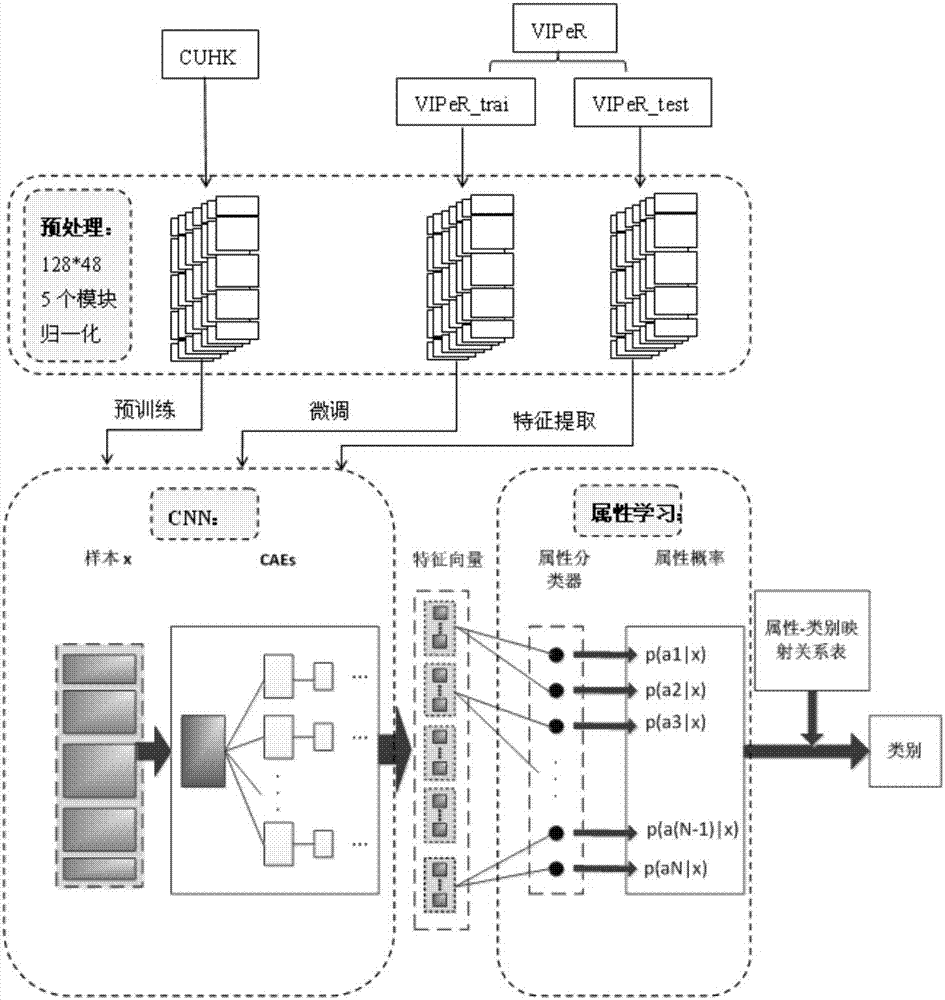 Pedestrian re-recognition method based on unsupervised deep model and hierarchical attributes