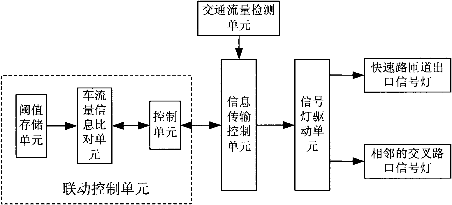 Signal light linkage control system of express way ramp outlet and adjacent intersection in city