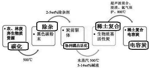 Preparation method of rare earth composite biomass-based capacitor carbon material