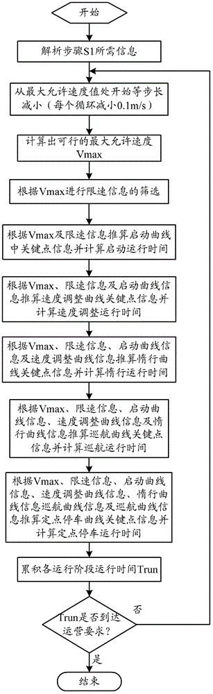 Method for achieve automatic driving curve generation between stations during operation by automatic train driving system