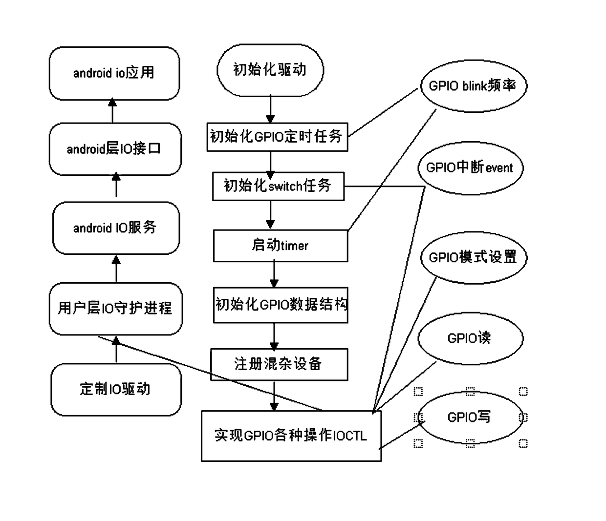 Method for realizing android upper layer driving IO and related products