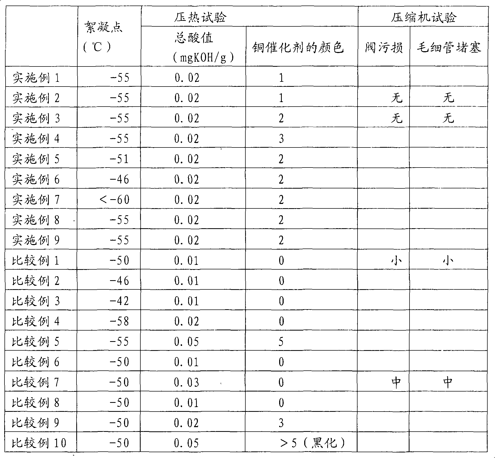 Refrigerating machine oil for hydrocarbon refrigerant and refrigerating machine system using the same