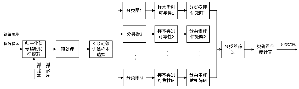 A One-Dimensional Range Image Multi-classifier Fusion Recognition Method Based on Class Confidence