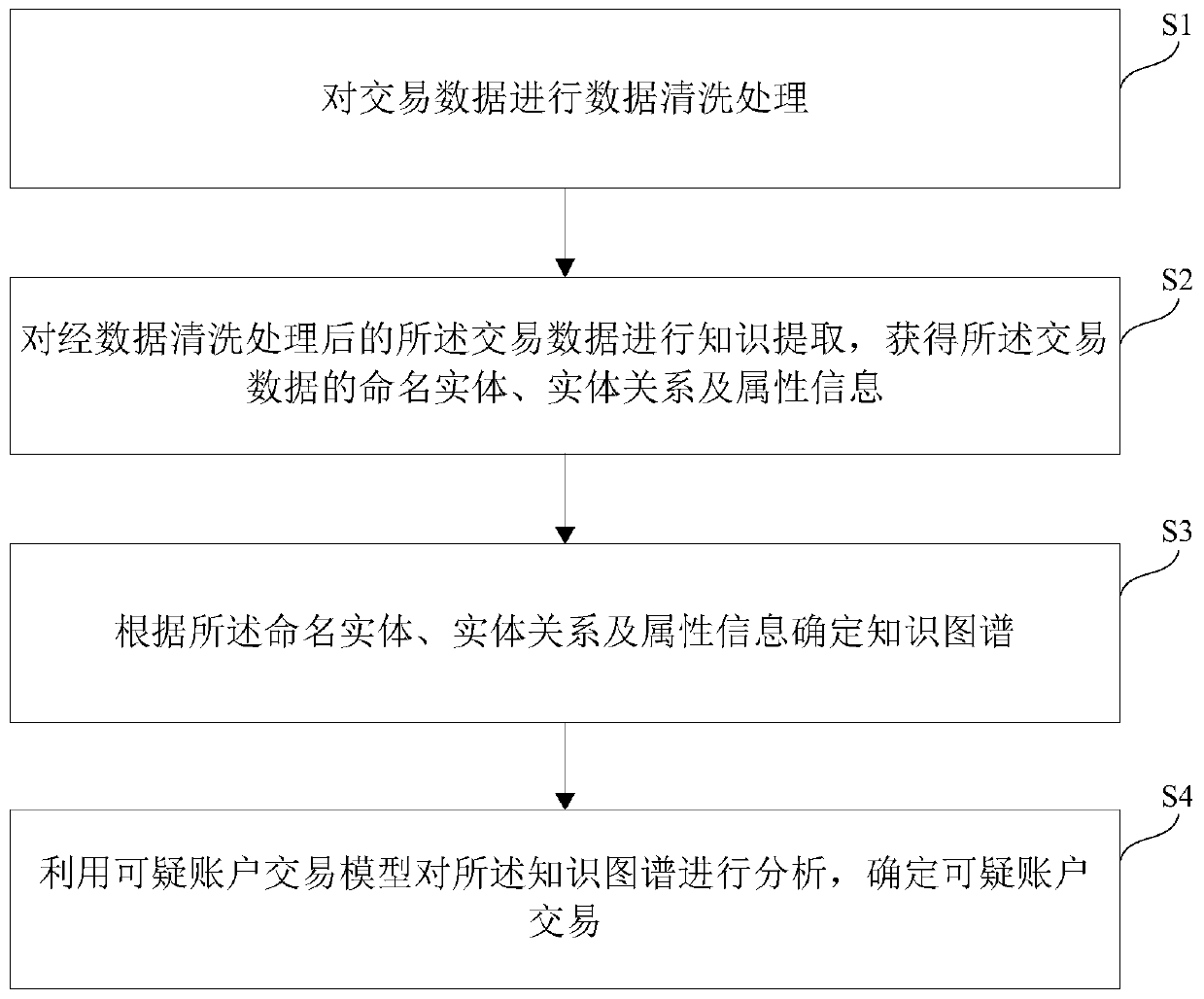 Suspicious account transaction confirmation method and device based on knowledge graph technology