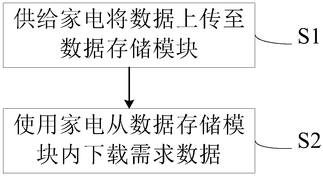 Control method for household appliance system