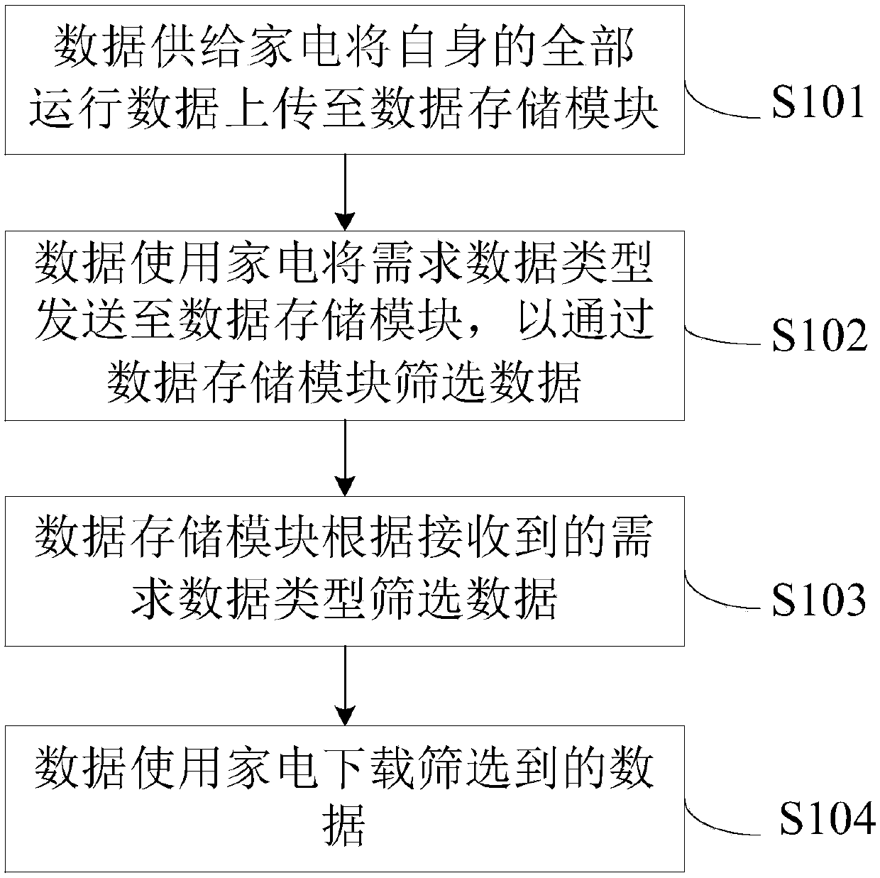 Control method for household appliance system