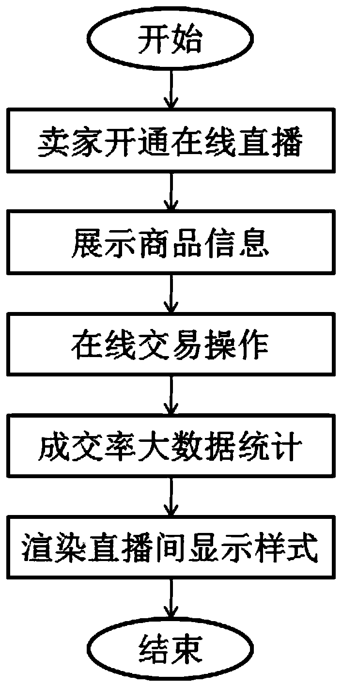 Live broadcast platform commodity transaction method and device, server and medium