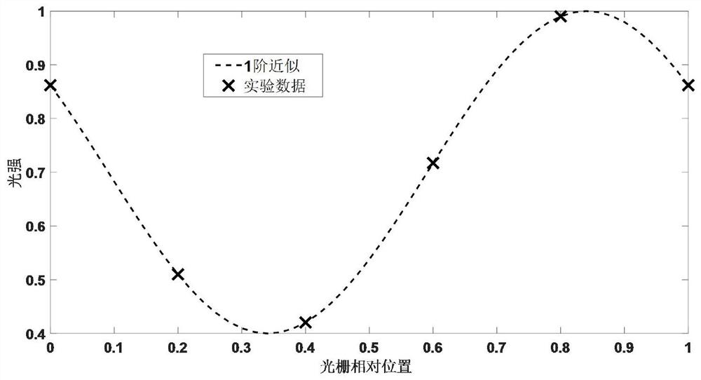 An X-ray grating interferometer imaging method based on Hough transform method