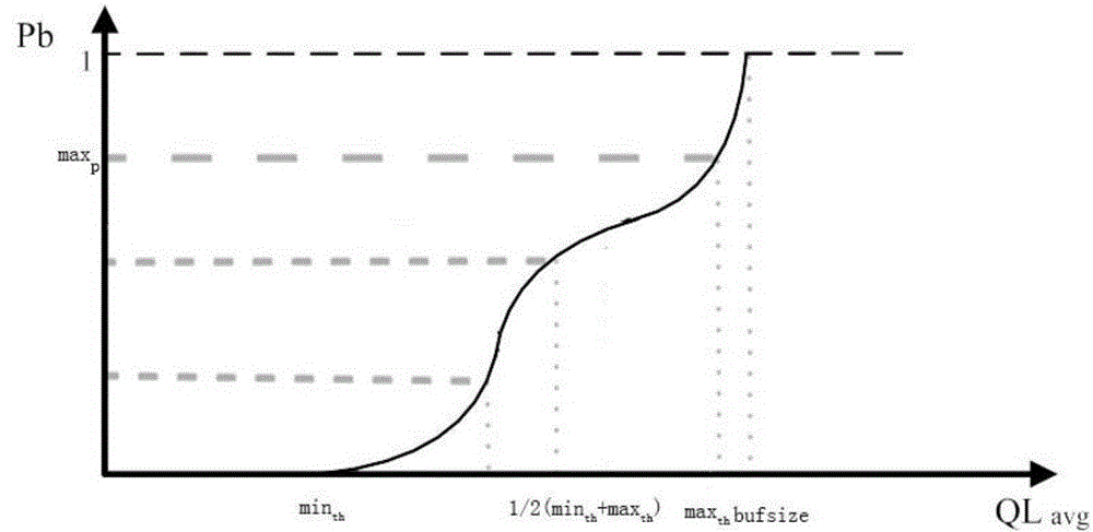 Active queue self-adaptive management method ASRED