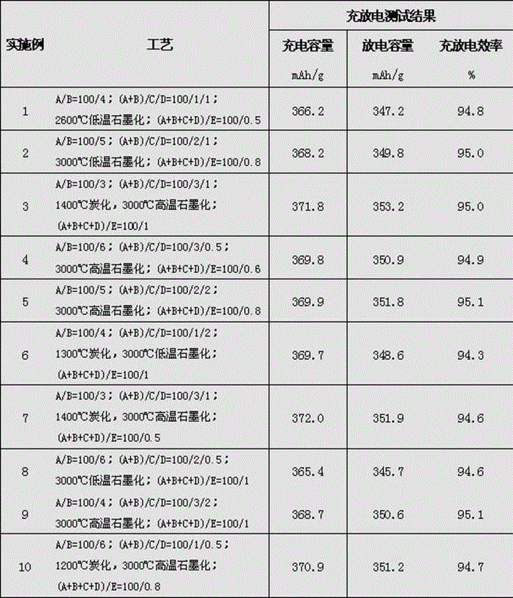 Production method for modified artificial graphite negative electrode material