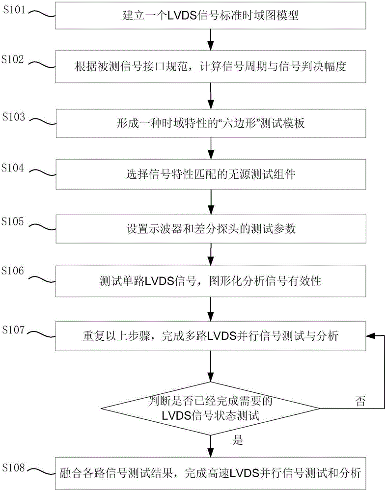 Spaceborne high-speed LVDS parallel signal quick test and analysis method