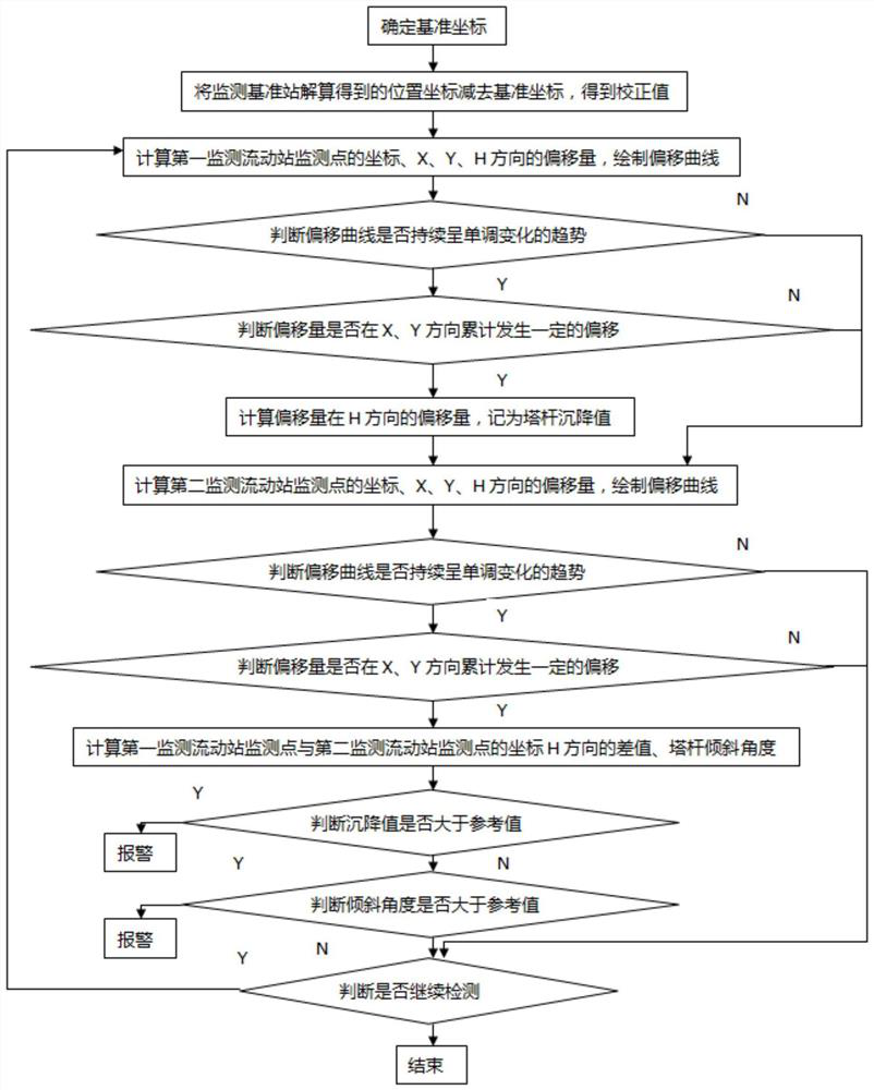 A system and method for monitoring tower settlement and inclination based on Beidou positioning