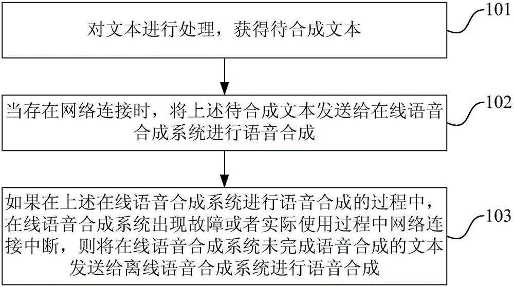 Speech synthesizing method and device