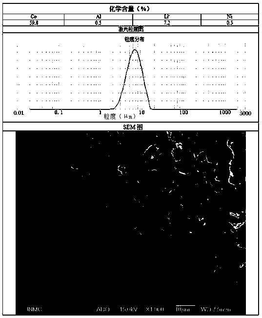 Preparation method of doping lithium cobalt oxide