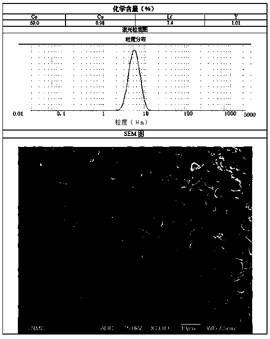 Preparation method of doping lithium cobalt oxide