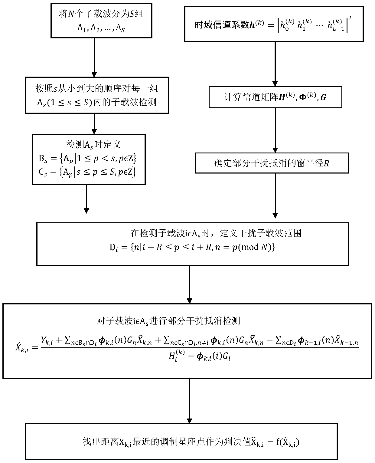 Interference cancellation detection method suitable for short cyclic prefix OFDM