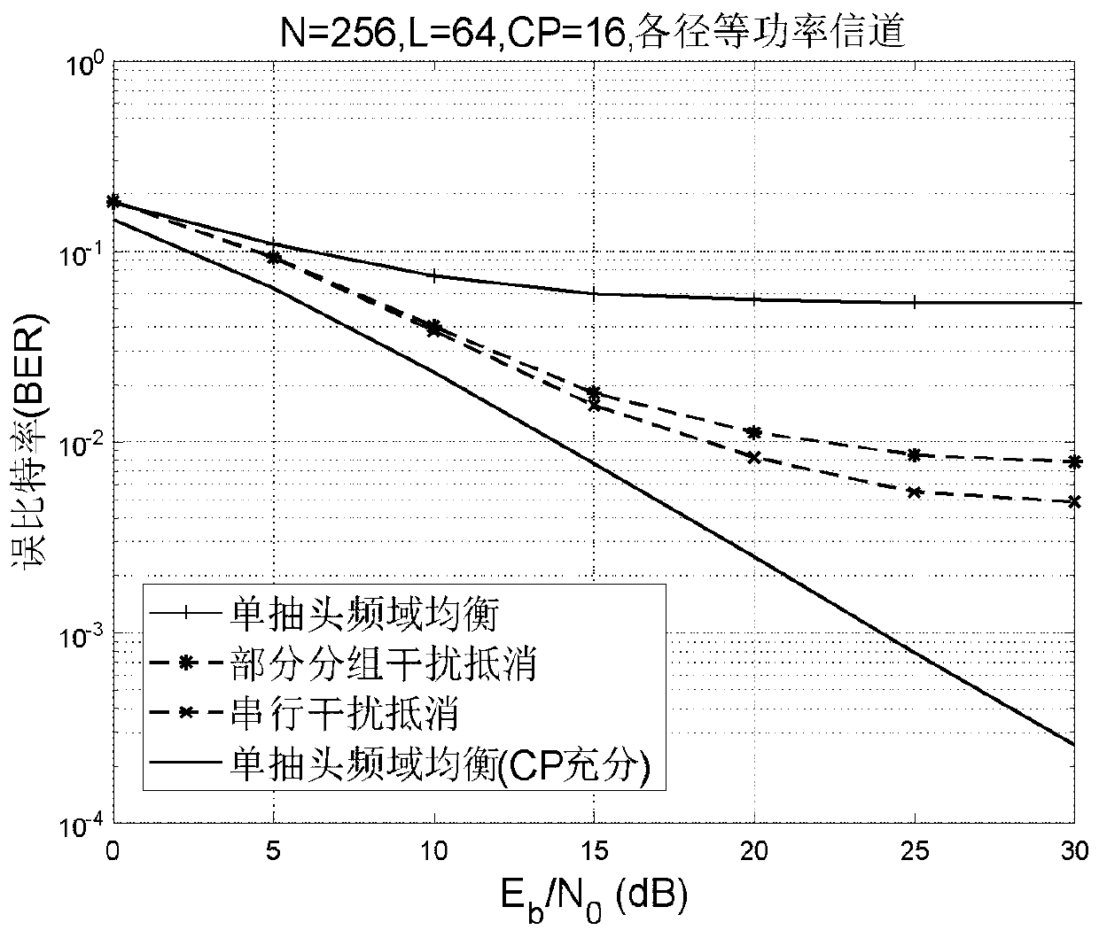 Interference cancellation detection method suitable for short cyclic prefix OFDM