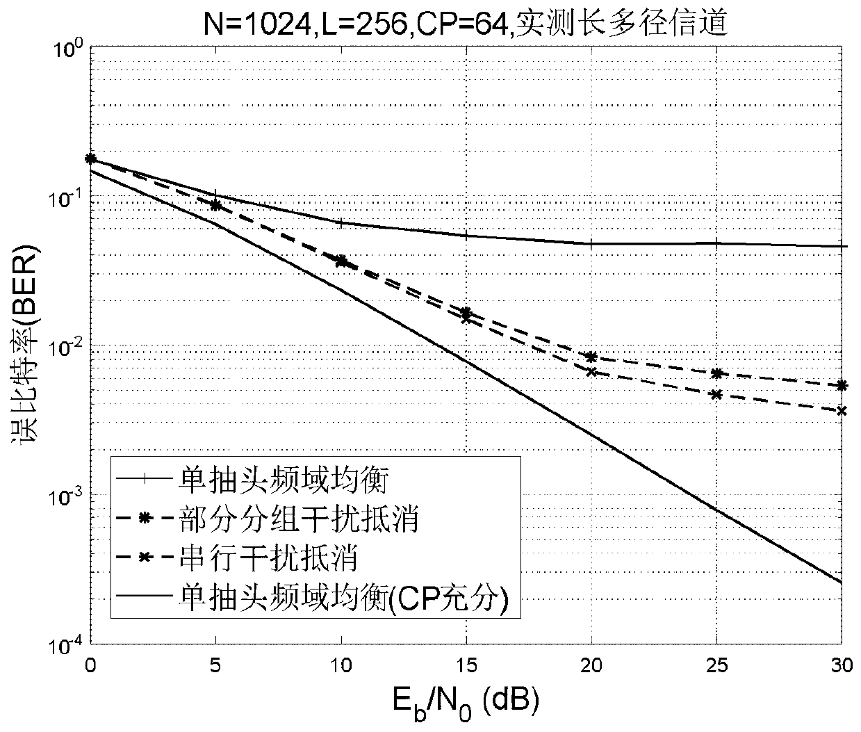 Interference cancellation detection method suitable for short cyclic prefix OFDM