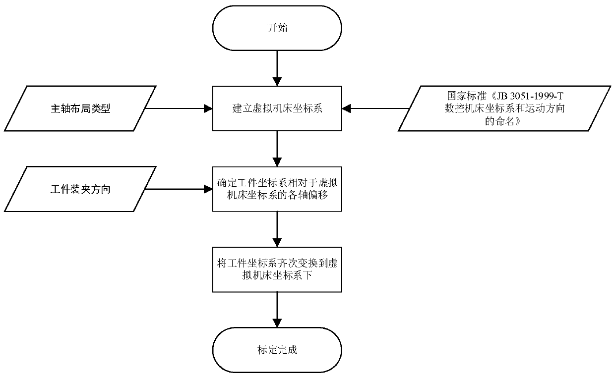 Kinematic Chain Design Method of CNC Machine Tool Considering Nonlinear Error and Generalized Mode