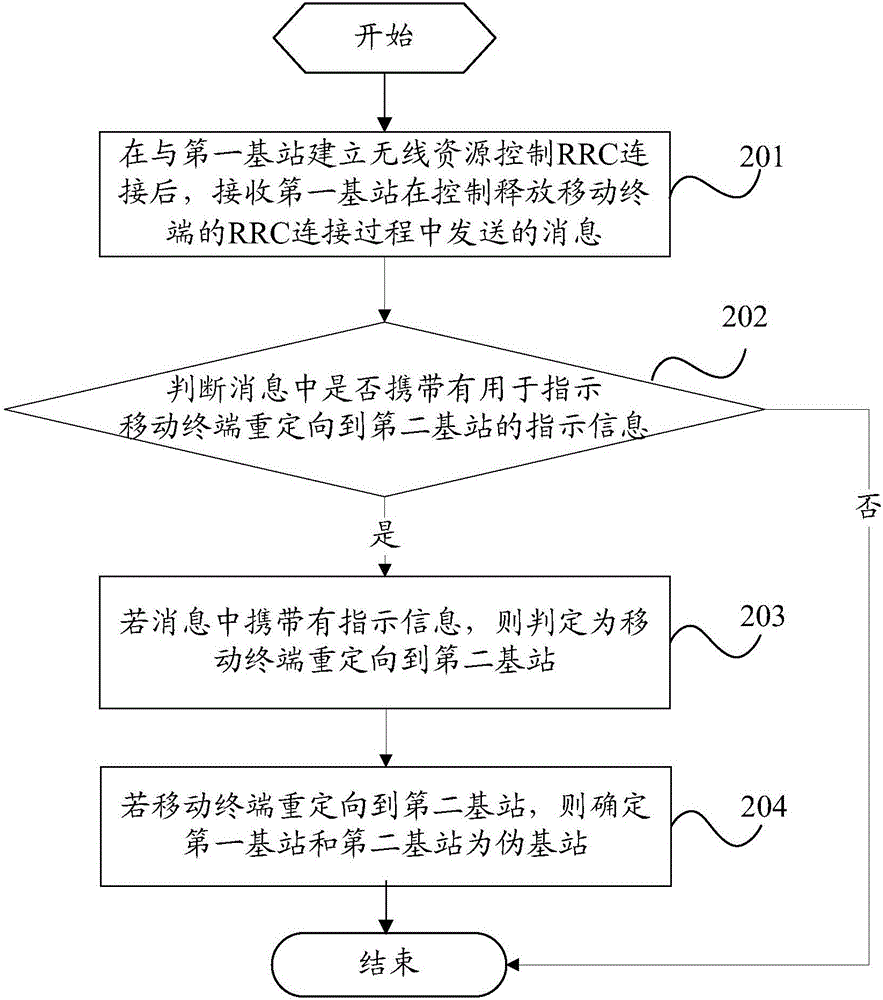 Method for recognizing pseudo base station by mobile terminal and mobile terminal