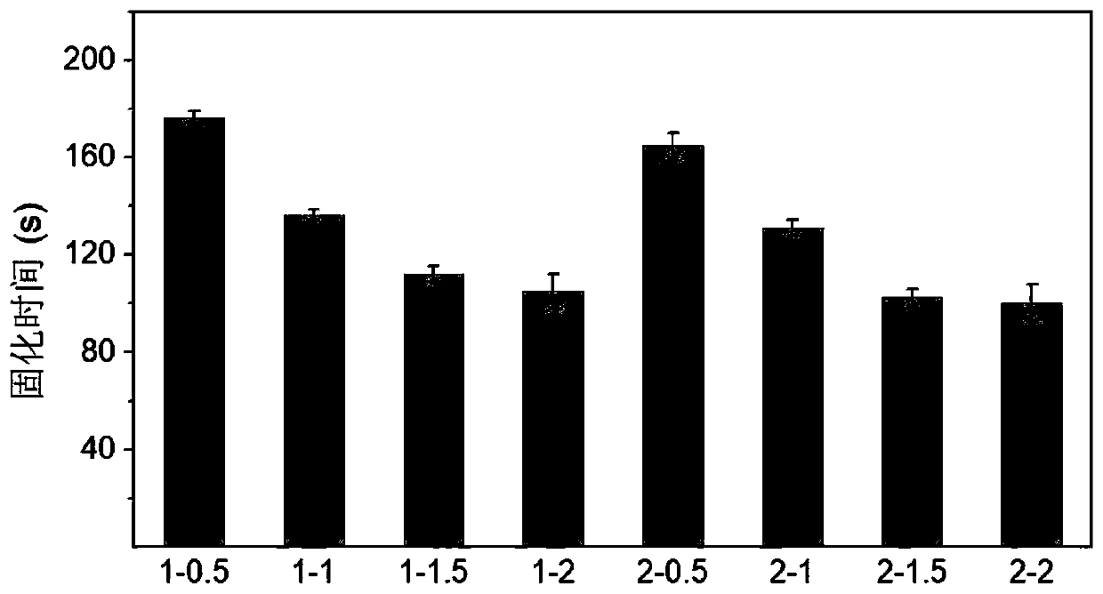 Preparation method of two-component medical adhesive