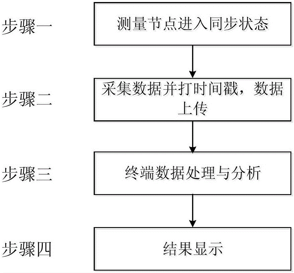 Transformer substation starting test wireless nuclear phase debugging method